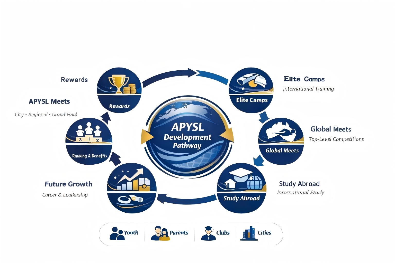 APYSL development pathway connecting meets, ranking and benefits, rewards, elite camps, global meets, study abroad, and future growth for youth, parents, clubs, and cities